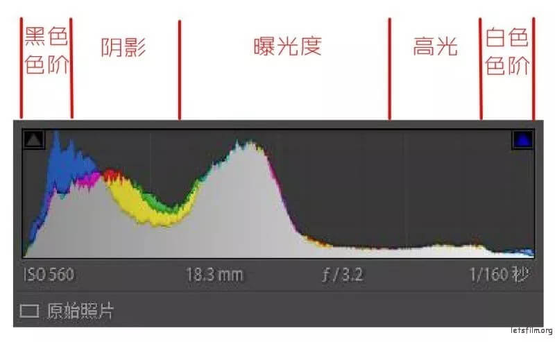 如何阅读直方图？