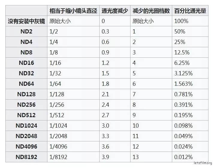 拍长曝光照片的时候要注意些什么？