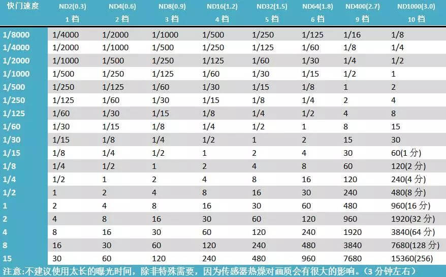 风光利器ND1000！这些快门速度助你拍出大片