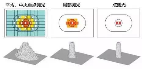 测光≠对焦！你不得不知的摄影测光小技巧