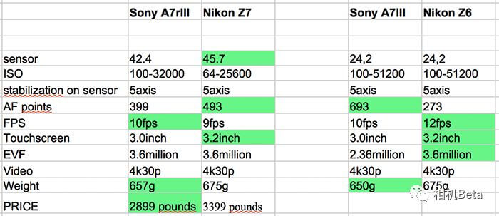 尼康Z6、Z7全画幅微单相机提前给你看，Z7要价3万你会购买吗？