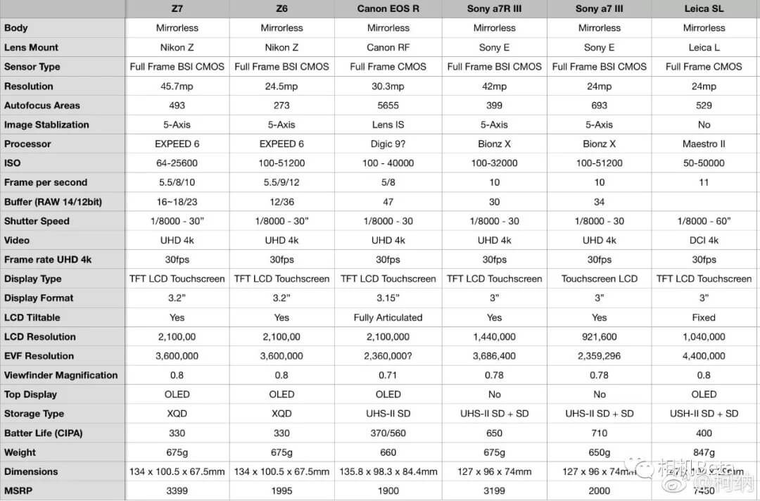 5655个对焦点！无防抖！佳能EOS R全幅微单完整规格全泄露（内附完整规格PDF文档）