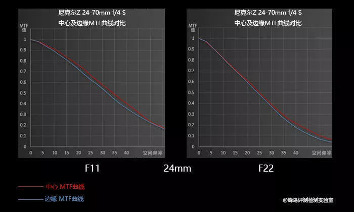 尼康Z7全面评测！你们最担心的转接对焦问题也测了