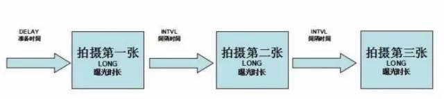 掌握了间隔拍摄，才能玩得过慢门，拍得了大片！