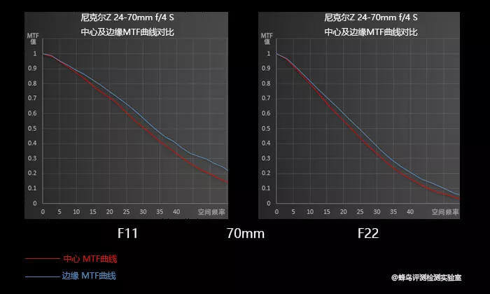 尼康Z7全面评测！你们最担心的转接对焦问题也测了