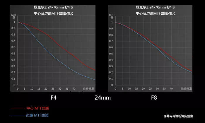 尼康Z7全面评测！你们最担心的转接对焦问题也测了