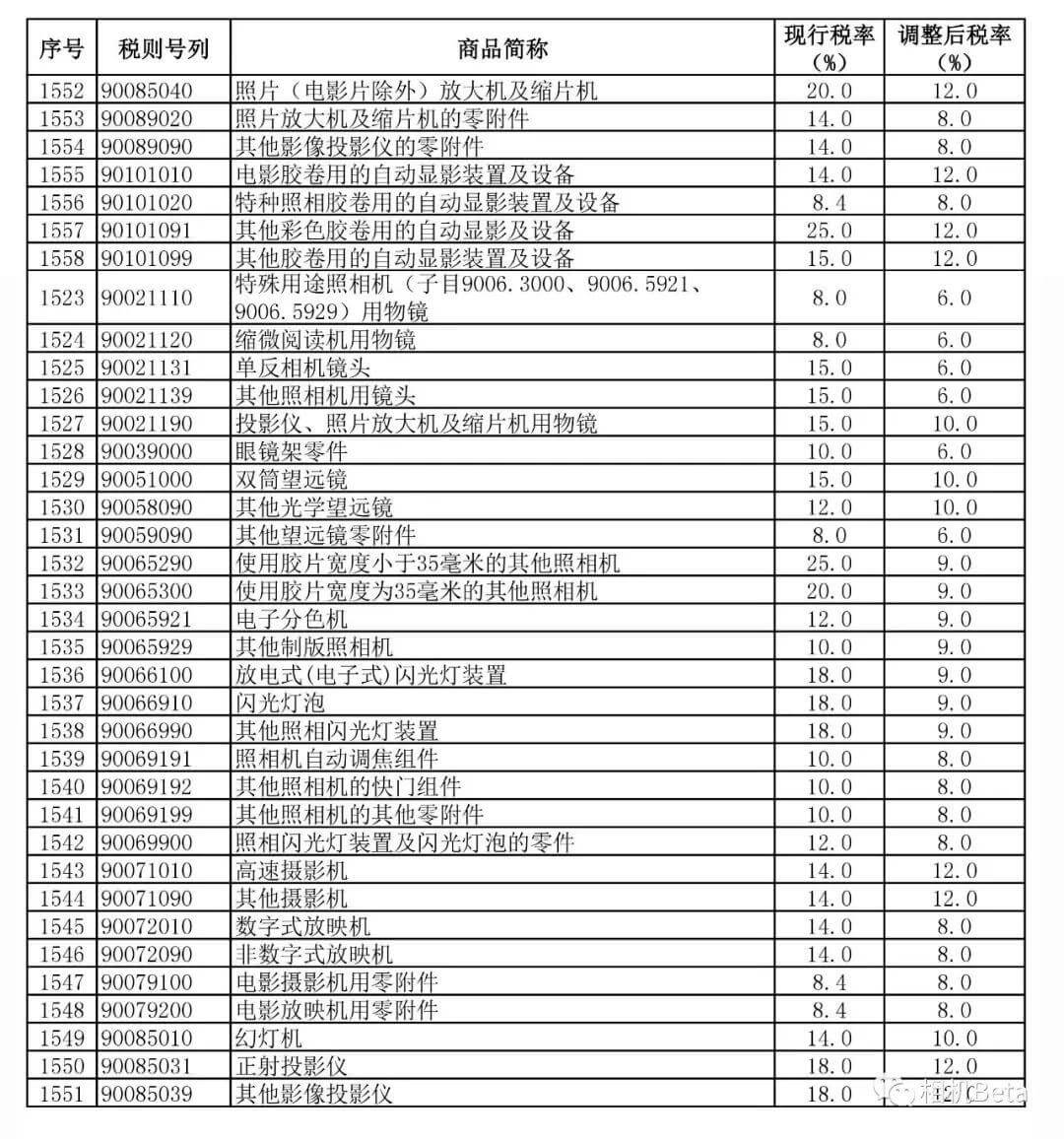 好消息！相机、镜头进口关税要大幅下调了