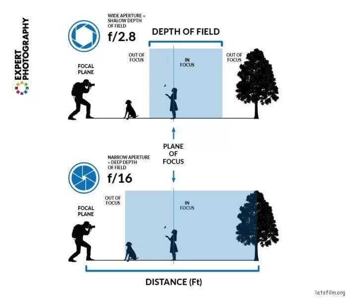 如何理解光圈对于一张照片的作用
