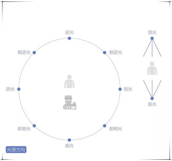 学会利用光源，拍出你心中的好片