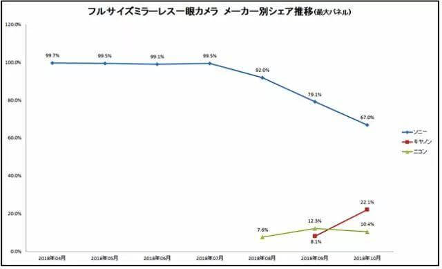 BCN发布日本全画幅无反相机市场报告 索尼霸主地位遭受冲击