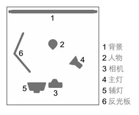 摄影技巧：7类孕照造型风格与布光技巧