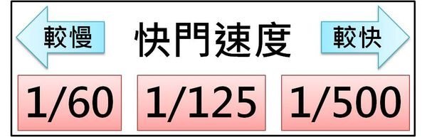 新手必读光圈与快门的基本操作