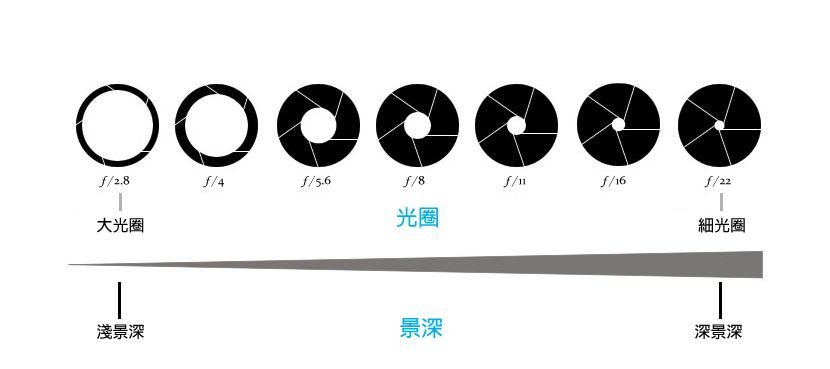 摄影新手必学光圈是什么？