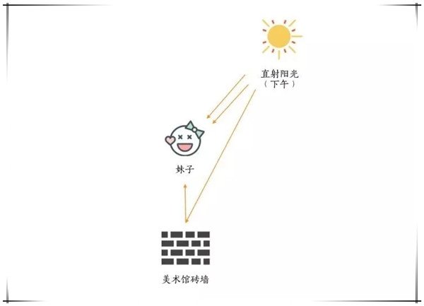 夏日外景拍摄逆光，别让脸太黑呀（附拍照位置图）