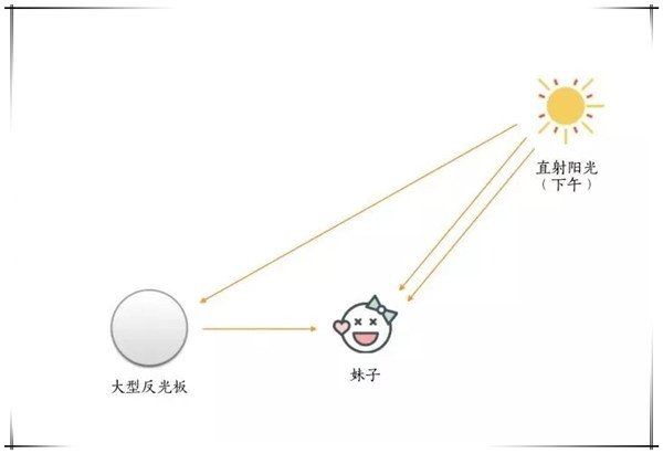 夏日外景拍摄逆光，别让脸太黑呀（附拍照位置图）