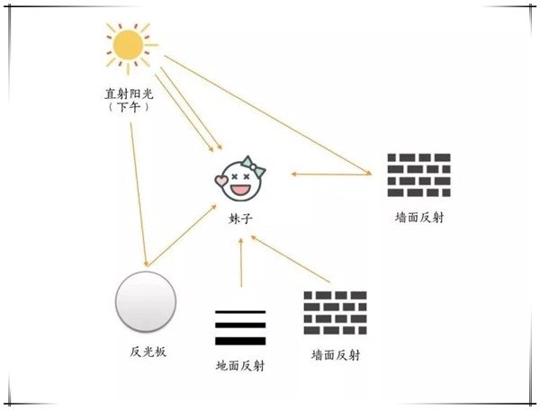 夏日外景拍摄逆光，别让脸太黑呀（附拍照位置图）